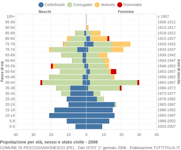 Grafico Popolazione per età, sesso e stato civile Comune di Pescosansonesco (PE)