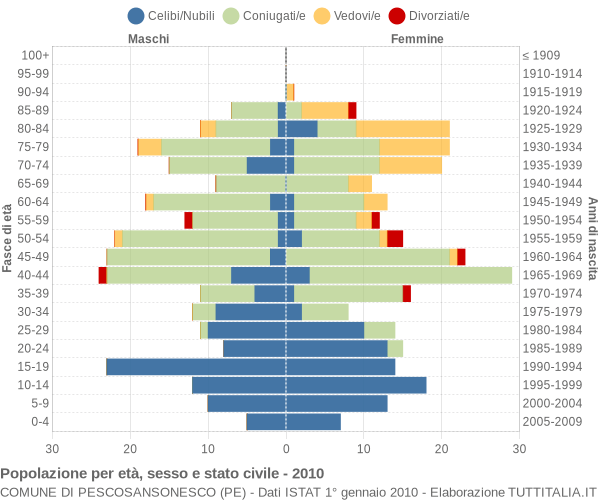 Grafico Popolazione per età, sesso e stato civile Comune di Pescosansonesco (PE)