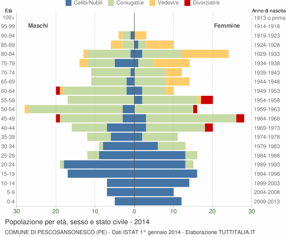 Grafico Popolazione per età, sesso e stato civile Comune di Pescosansonesco (PE)