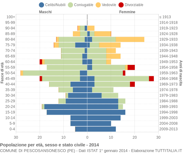 Grafico Popolazione per età, sesso e stato civile Comune di Pescosansonesco (PE)