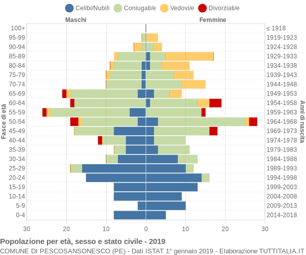 Grafico Popolazione per età, sesso e stato civile Comune di Pescosansonesco (PE)