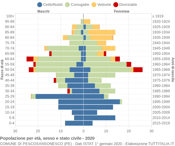 Grafico Popolazione per età, sesso e stato civile Comune di Pescosansonesco (PE)