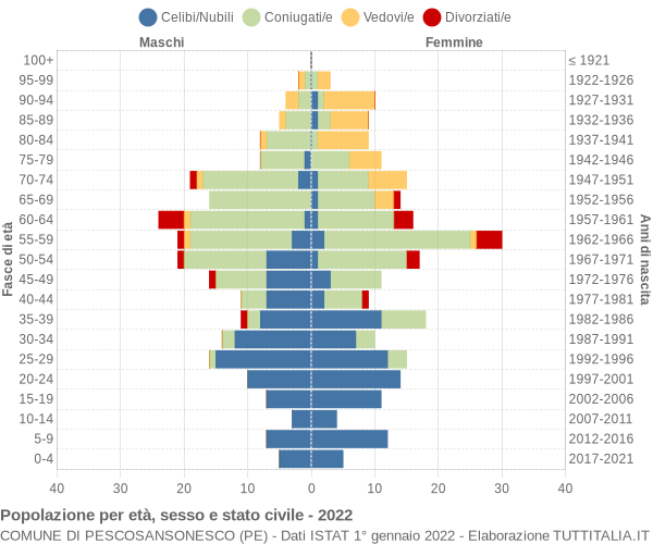 Grafico Popolazione per età, sesso e stato civile Comune di Pescosansonesco (PE)