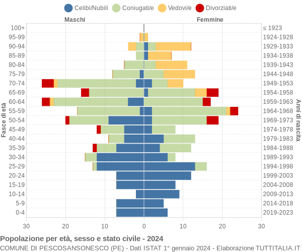 Grafico Popolazione per età, sesso e stato civile Comune di Pescosansonesco (PE)