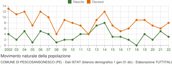 Grafico movimento naturale della popolazione Comune di Pescosansonesco (PE)