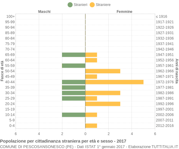 Grafico cittadini stranieri - Pescosansonesco 2017