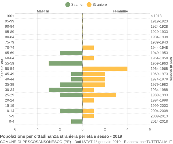 Grafico cittadini stranieri - Pescosansonesco 2019