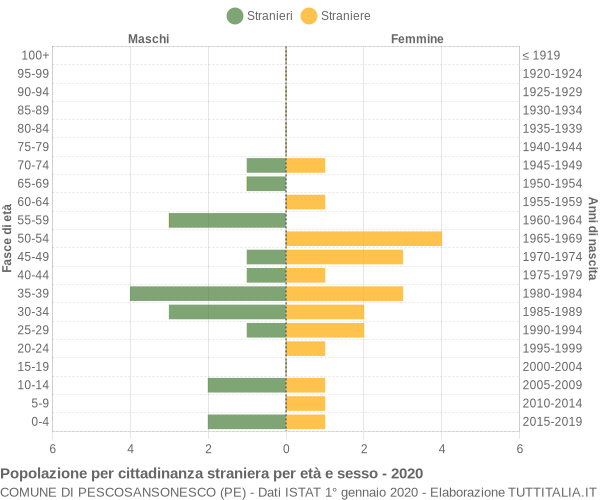 Grafico cittadini stranieri - Pescosansonesco 2020