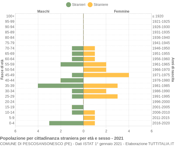 Grafico cittadini stranieri - Pescosansonesco 2021