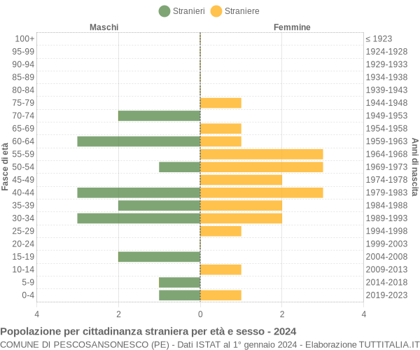 Grafico cittadini stranieri - Pescosansonesco 2024