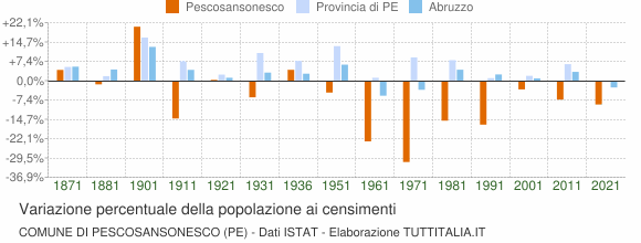 Grafico variazione percentuale della popolazione Comune di Pescosansonesco (PE)