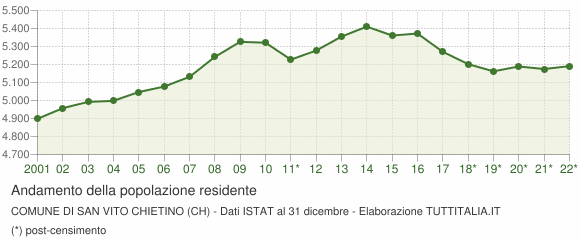 Andamento popolazione Comune di San Vito Chietino (CH)