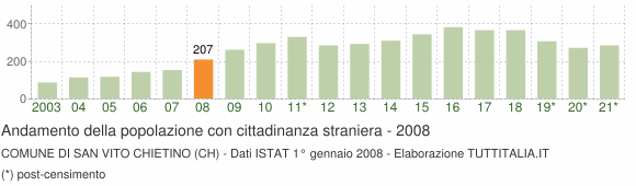 Grafico andamento popolazione stranieri Comune di San Vito Chietino (CH)
