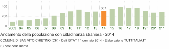 Grafico andamento popolazione stranieri Comune di San Vito Chietino (CH)