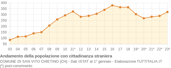 Andamento popolazione stranieri Comune di San Vito Chietino (CH)