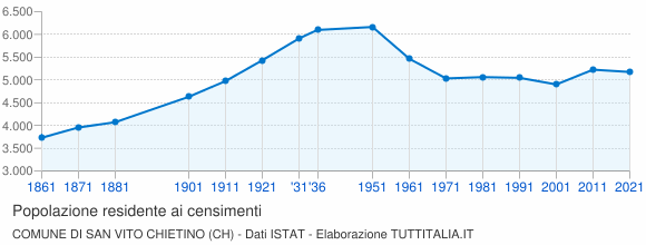 Grafico andamento storico popolazione Comune di San Vito Chietino (CH)