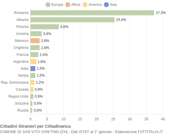 Grafico cittadinanza stranieri - San Vito Chietino 2011