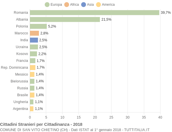 Grafico cittadinanza stranieri - San Vito Chietino 2018