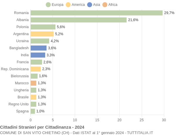 Grafico cittadinanza stranieri - San Vito Chietino 2024