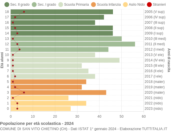 Grafico Popolazione in età scolastica - San Vito Chietino 2024