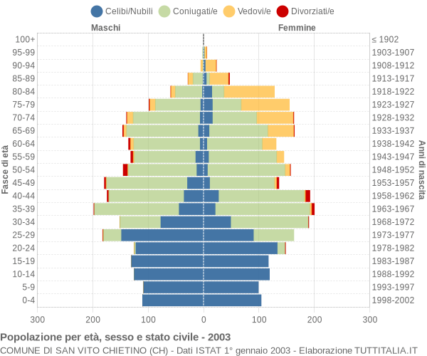 Grafico Popolazione per età, sesso e stato civile Comune di San Vito Chietino (CH)