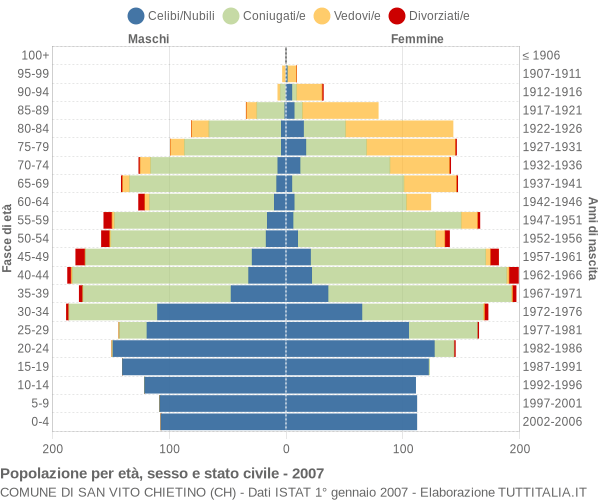 Grafico Popolazione per età, sesso e stato civile Comune di San Vito Chietino (CH)