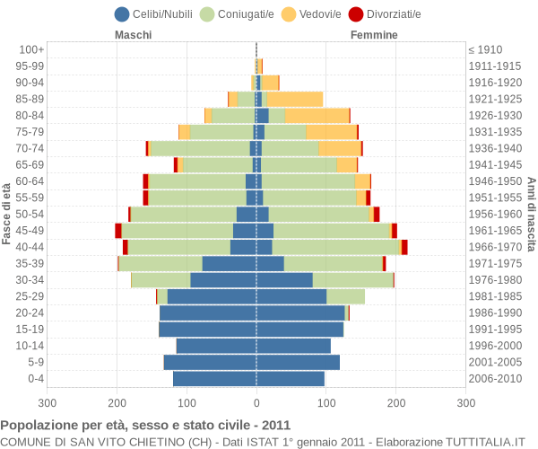 Grafico Popolazione per età, sesso e stato civile Comune di San Vito Chietino (CH)