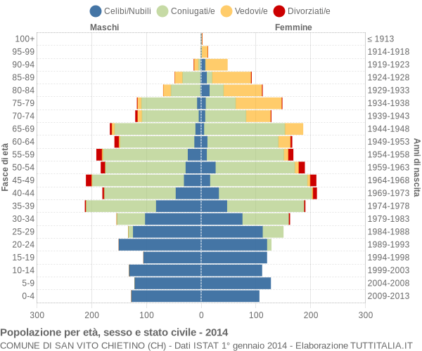 Grafico Popolazione per età, sesso e stato civile Comune di San Vito Chietino (CH)