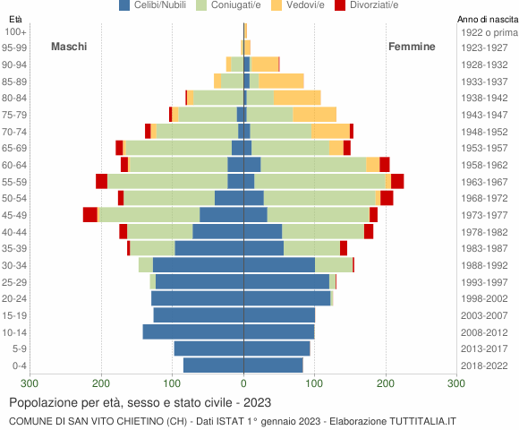 Grafico Popolazione per età, sesso e stato civile Comune di San Vito Chietino (CH)