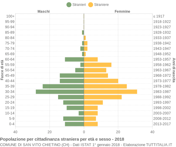 Grafico cittadini stranieri - San Vito Chietino 2018