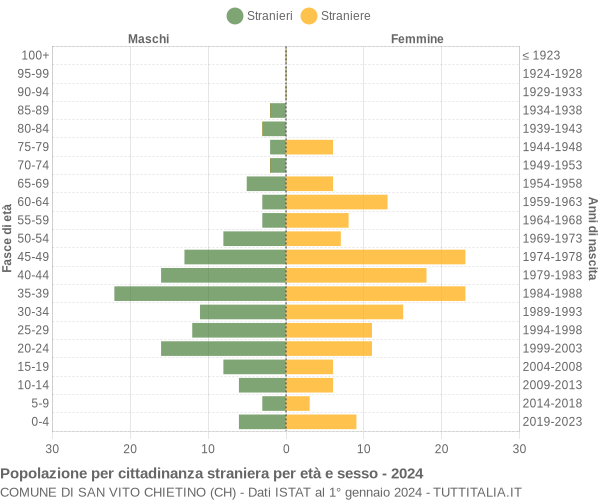 Grafico cittadini stranieri - San Vito Chietino 2024