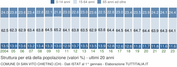 Grafico struttura della popolazione Comune di San Vito Chietino (CH)