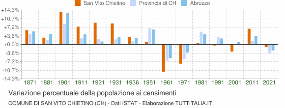 Grafico variazione percentuale della popolazione Comune di San Vito Chietino (CH)