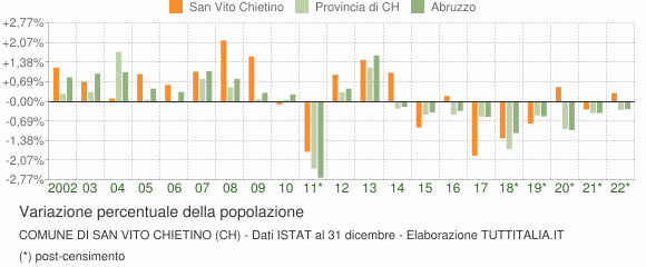 Variazione percentuale della popolazione Comune di San Vito Chietino (CH)