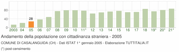 Grafico andamento popolazione stranieri Comune di Casalanguida (CH)