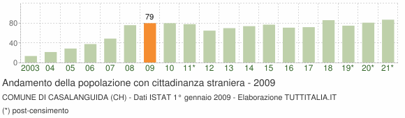 Grafico andamento popolazione stranieri Comune di Casalanguida (CH)