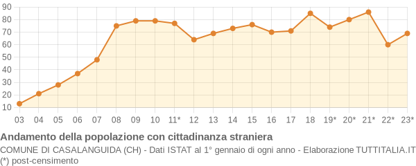 Andamento popolazione stranieri Comune di Casalanguida (CH)