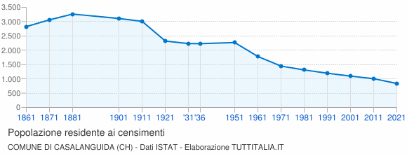 Grafico andamento storico popolazione Comune di Casalanguida (CH)