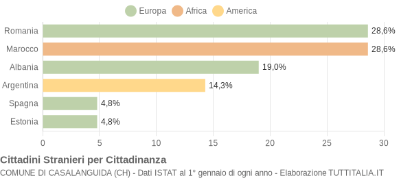 Grafico cittadinanza stranieri - Casalanguida 2004