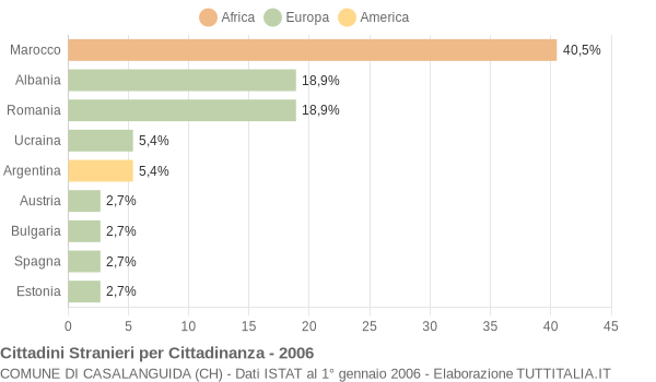 Grafico cittadinanza stranieri - Casalanguida 2006