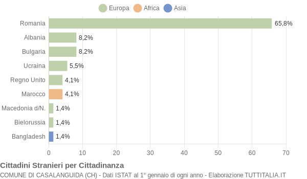 Grafico cittadinanza stranieri - Casalanguida 2014