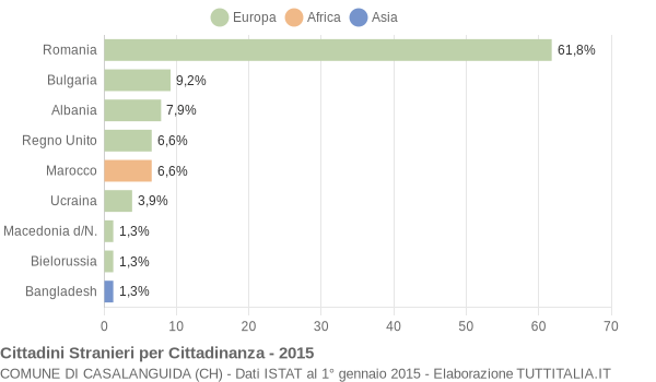 Grafico cittadinanza stranieri - Casalanguida 2015