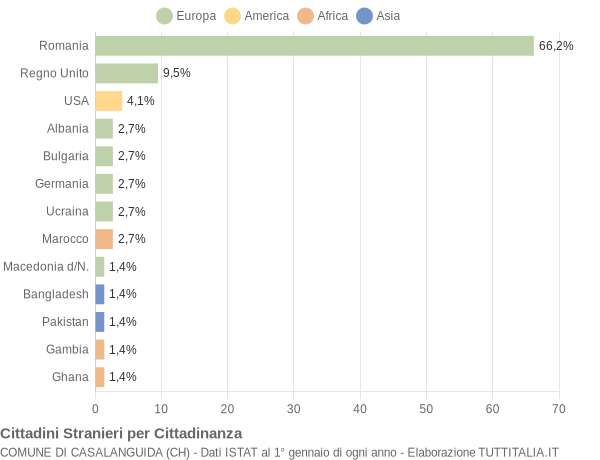 Grafico cittadinanza stranieri - Casalanguida 2019