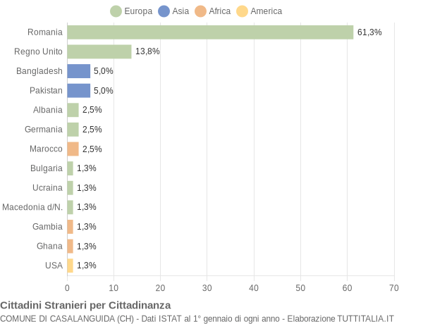 Grafico cittadinanza stranieri - Casalanguida 2020