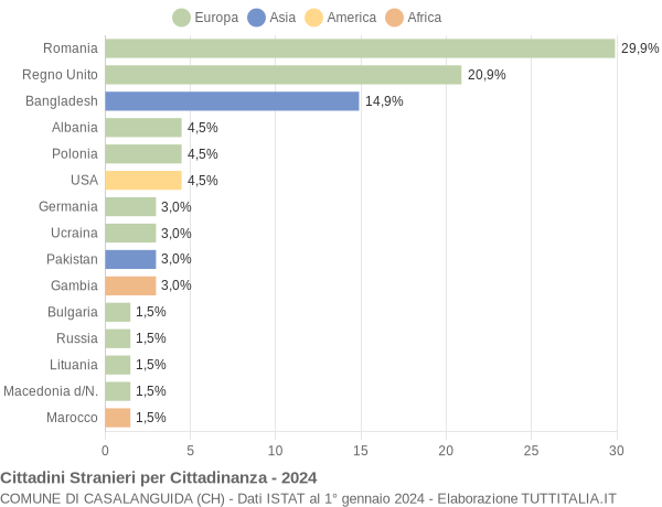 Grafico cittadinanza stranieri - Casalanguida 2024