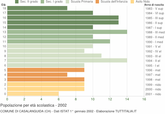 Grafico Popolazione in età scolastica - Casalanguida 2002