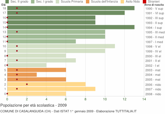 Grafico Popolazione in età scolastica - Casalanguida 2009