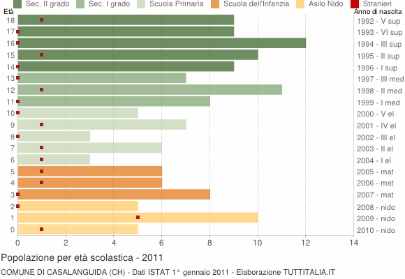 Grafico Popolazione in età scolastica - Casalanguida 2011