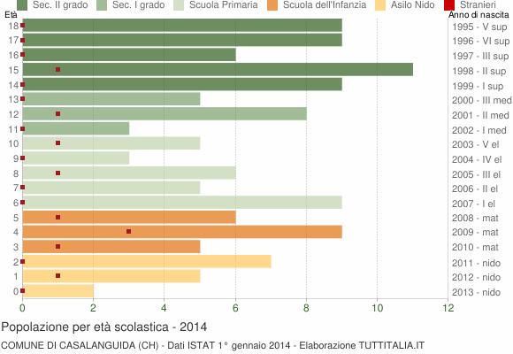 Grafico Popolazione in età scolastica - Casalanguida 2014
