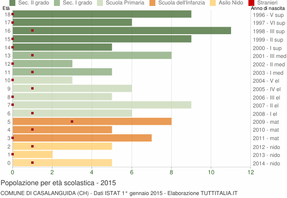 Grafico Popolazione in età scolastica - Casalanguida 2015